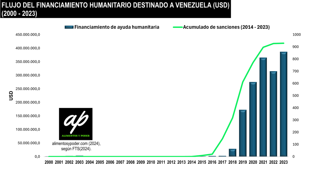 FINANCIAMIENTO DE LA AYUDA HUMANITARIA EN VENEZUELA (2000 – 2023)