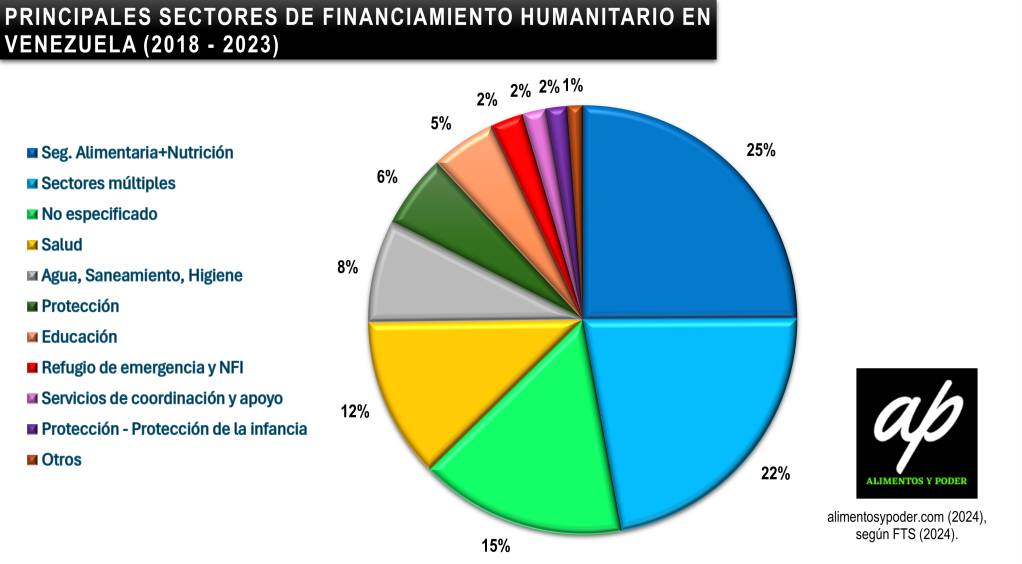 PRINCIPALES SECTORES DE FINANCIAMIENTO HUMANITARIO EN VENEZUELA